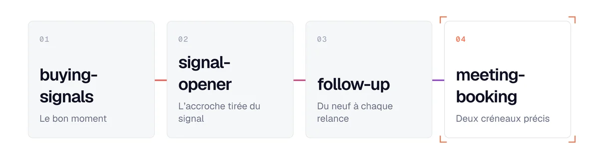 Les skills de prospection du pack : buying-signals, signal-opener, follow-up, meeting-booking, du signal au rendez-vous
