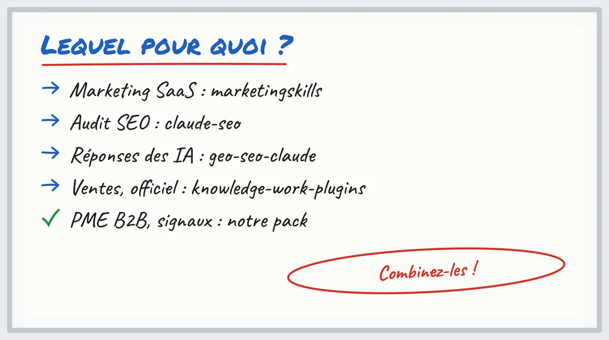 Tableau blanc : quel repo de skills marketing choisir selon le besoin, SaaS, SEO, réponses IA, ventes ou PME B2B