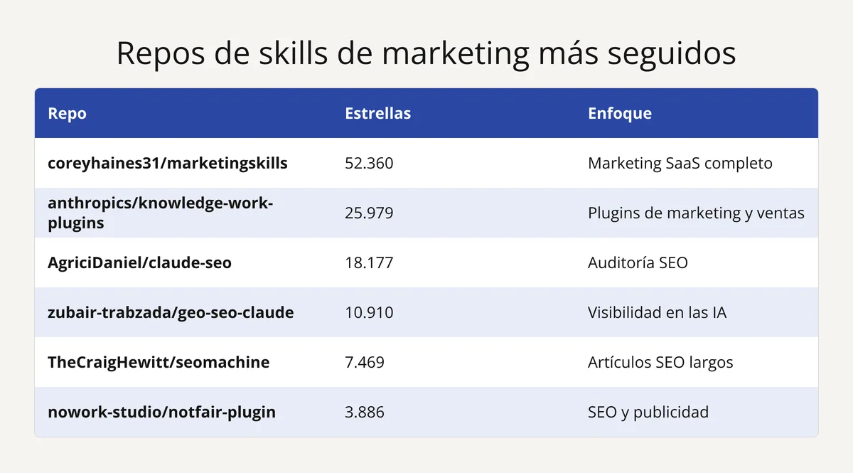 Tabla de los 6 repos de GitHub de skills de marketing con más estrellas a 2 de octubre de 2026