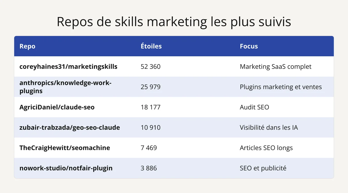 Tableau des 6 repos GitHub de skills marketing les plus suivis, par nombre d’étoiles au 2 octobre 2026