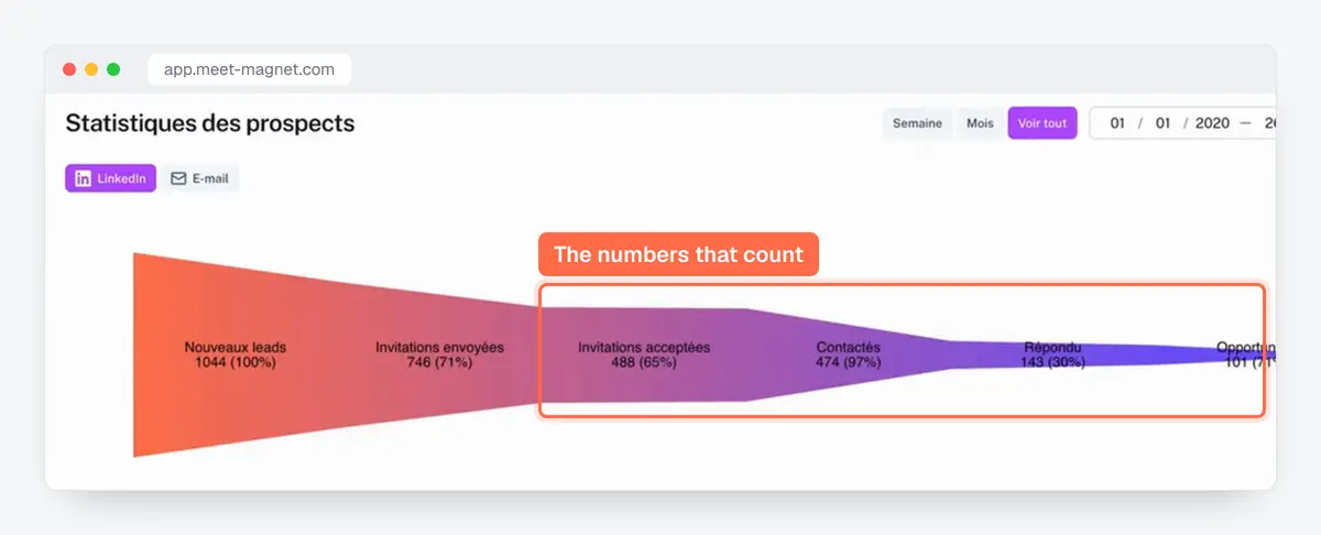 Screenshot of the MeetMagnet app (in French): LinkedIn prospecting stats, from accepted invitations to replies