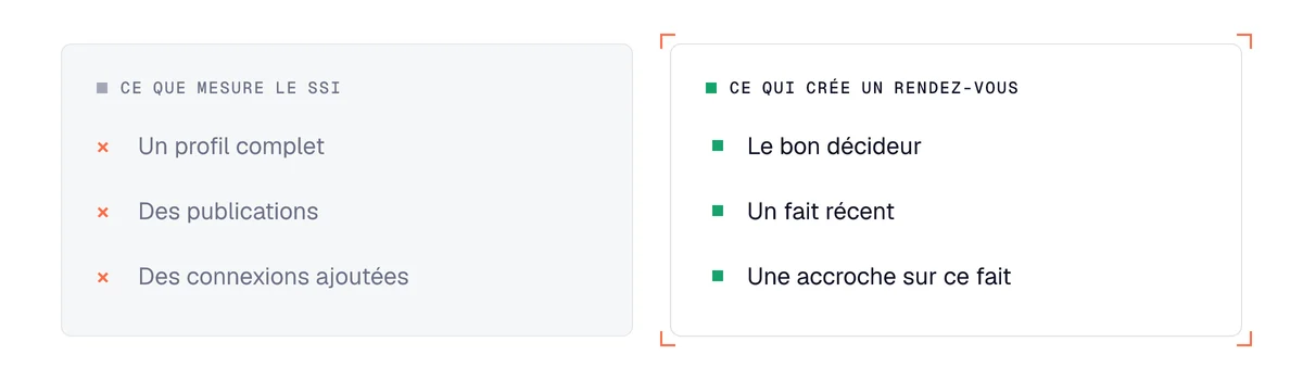 Comparaison entre ce que mesure le Social Selling Index de LinkedIn et ce qui crée un rendez-vous commercial