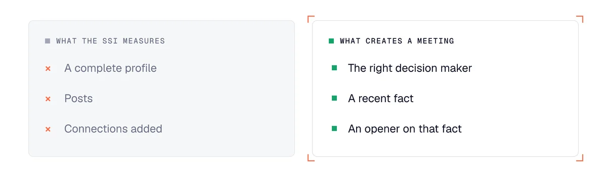 Comparison between what LinkedIn's Social Selling Index measures and what actually creates a sales meeting