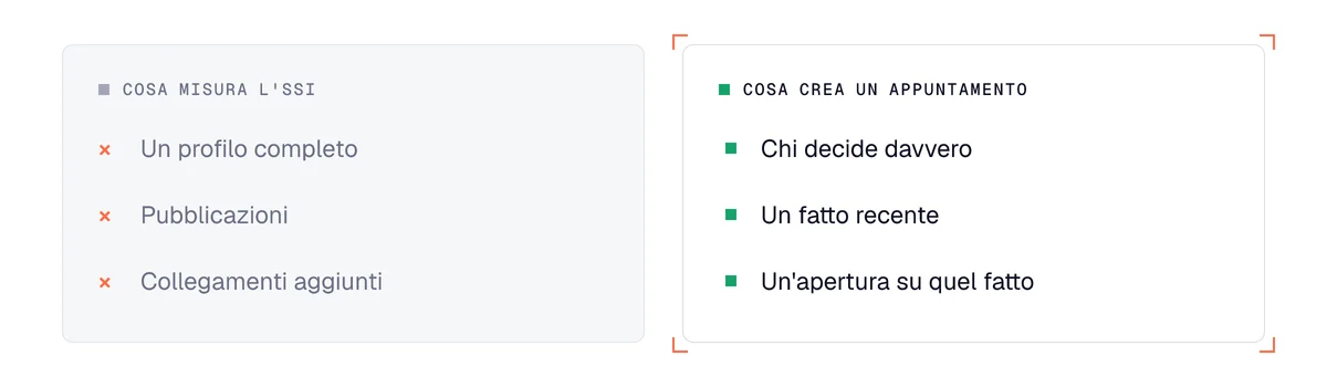 Confronto tra ciò che misura il Social Selling Index di LinkedIn e ciò che crea un appuntamento commerciale