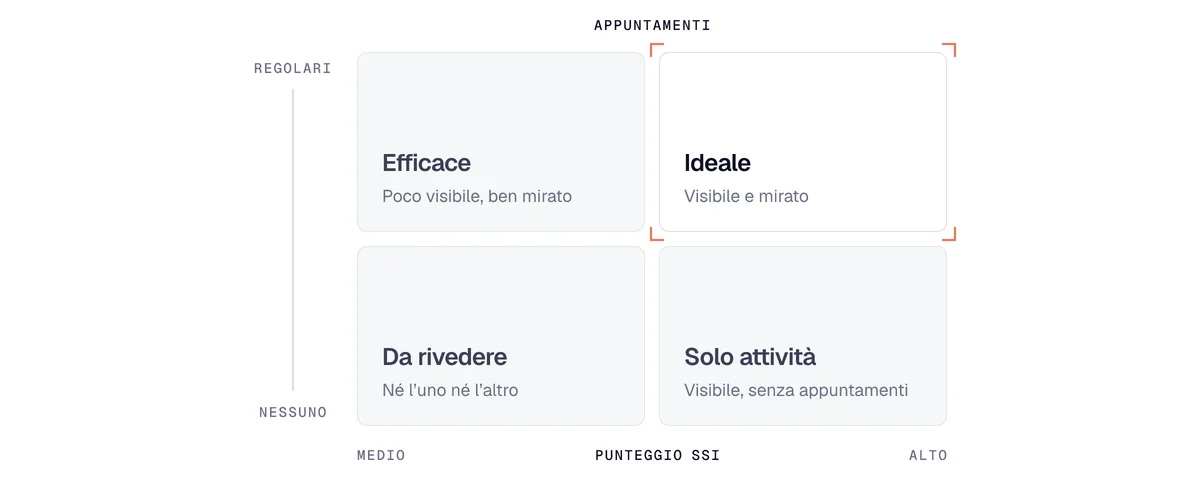 Matrice SSI e appuntamenti ottenuti: un punteggio alto senza appuntamenti è attività senza risultato