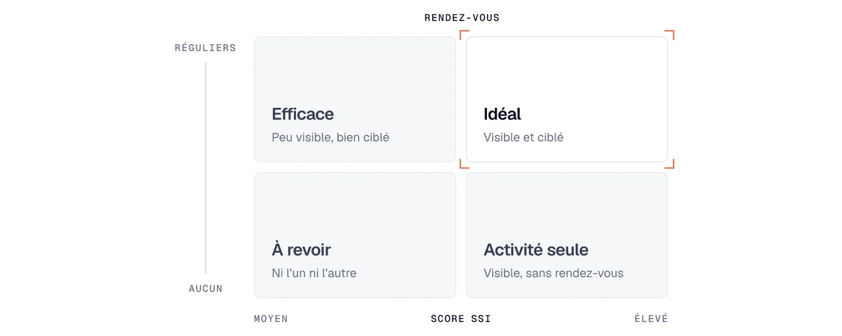 Matrice score SSI et rendez-vous obtenus : un score élevé sans rendez-vous reste une activité sans résultat
