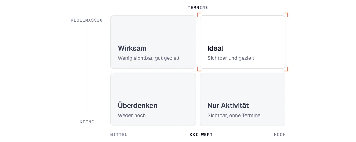 Matrix aus SSI-Wert und Terminen: ein hoher Wert ohne Termine ist Aktivität ohne Ergebnis