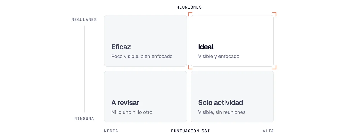 Matriz de SSI y reuniones obtenidas: una puntuación alta sin reuniones es actividad sin resultado
