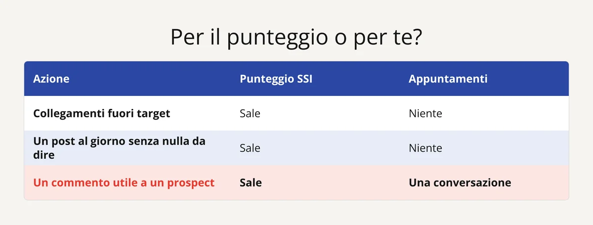 Tabella: collegamenti fuori target e post vuoti alzano il SSI senza appuntamenti; un commento utile apre una conversazione