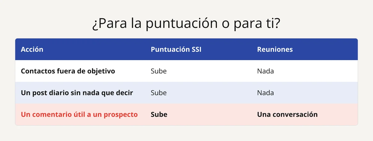 Tabla: contactos fuera de objetivo y posts vacíos suben el SSI sin reuniones; un comentario útil abre una conversación