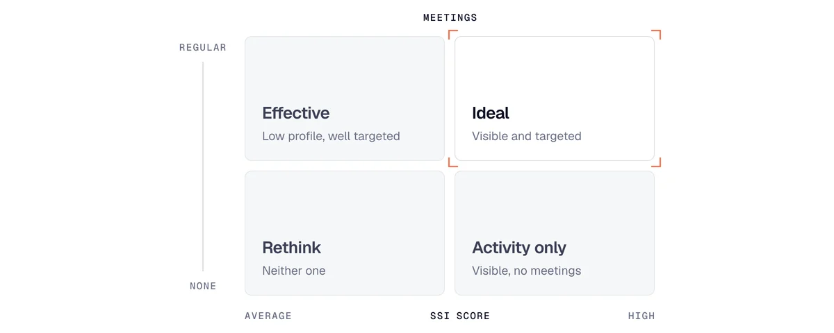 SSI score and meetings matrix: a high score with no meetings is activity without results