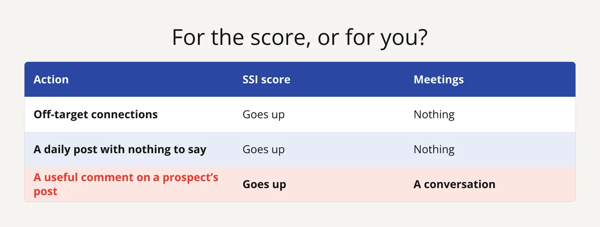 Table: off-target connections and empty posts raise the SSI with no meetings; a useful comment opens a conversation