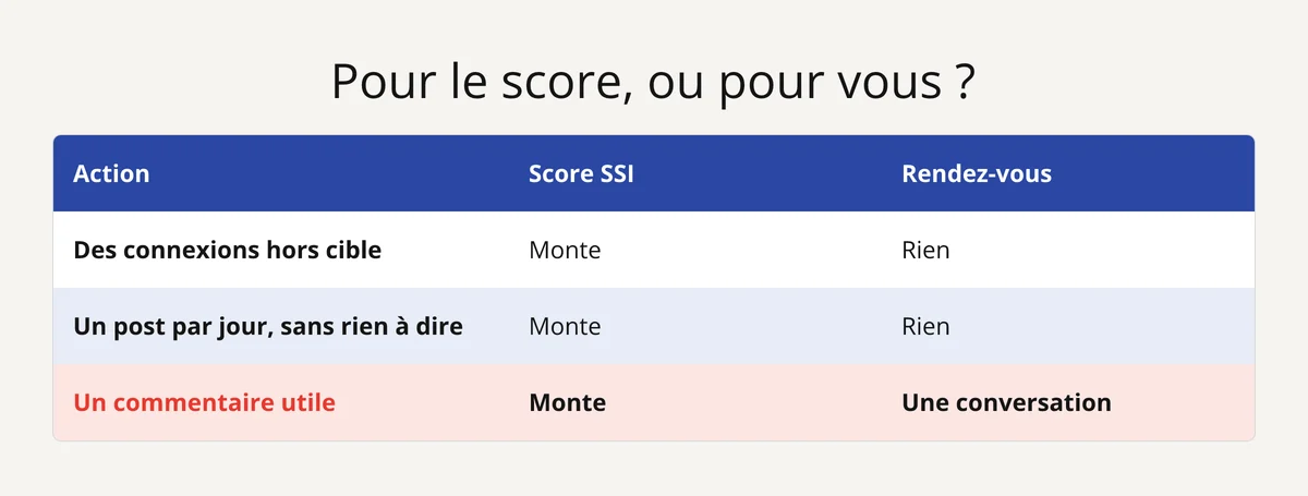 Tableau : connexions hors cible et posts vides font monter le SSI sans rendez-vous ; un commentaire utile, une conversation