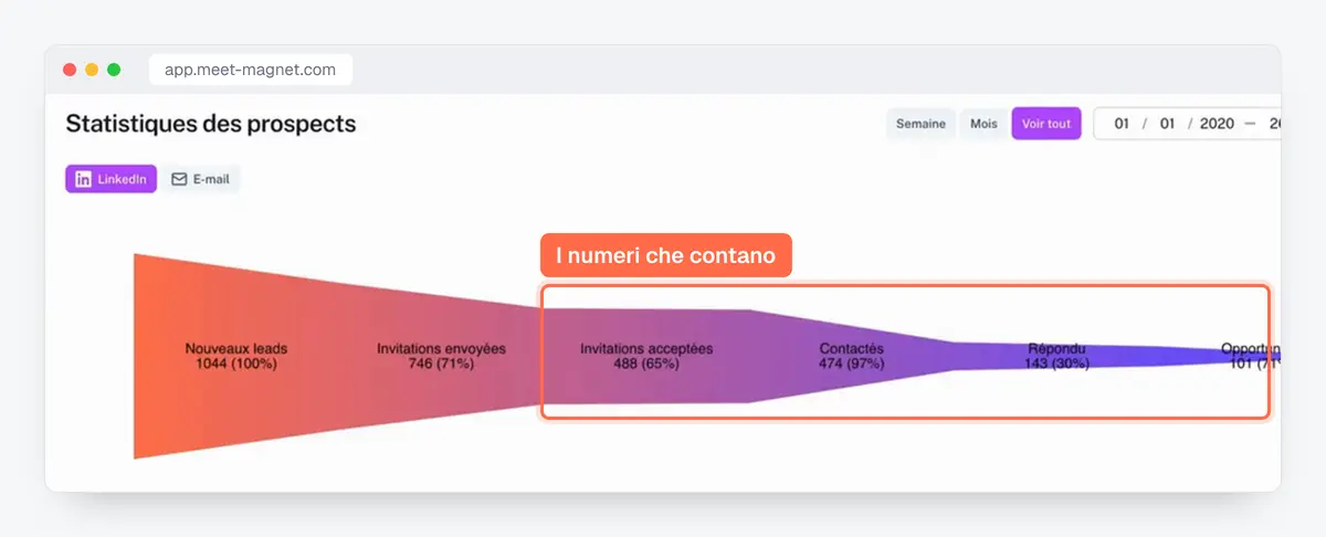 Screenshot dell'app MeetMagnet (in francese): statistiche di prospezione LinkedIn, dagli inviti accettati alle risposte