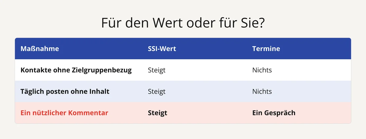 Tabelle: Kontakte außerhalb der Zielgruppe und leere Posts heben den SSI ohne Termine; ein Kommentar öffnet ein Gespräch