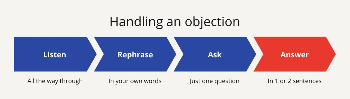 Slide: the 4 steps of objection handling, listen, rephrase, ask a question, answer briefly