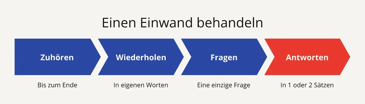 Folie: die 4 Schritte der Einwandbehandlung, zuhören, wiederholen, eine Frage stellen, kurz antworten