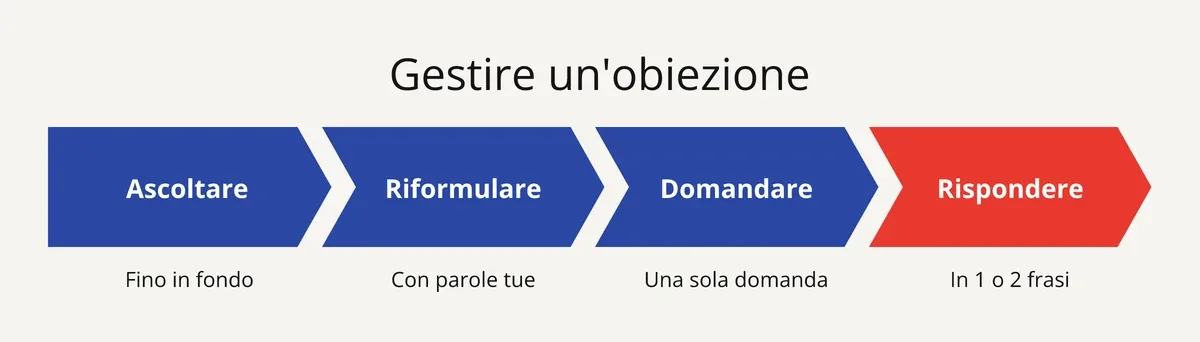 Slide: i 4 passi della gestione di un'obiezione, ascoltare, riformulare, fare una domanda, rispondere in breve