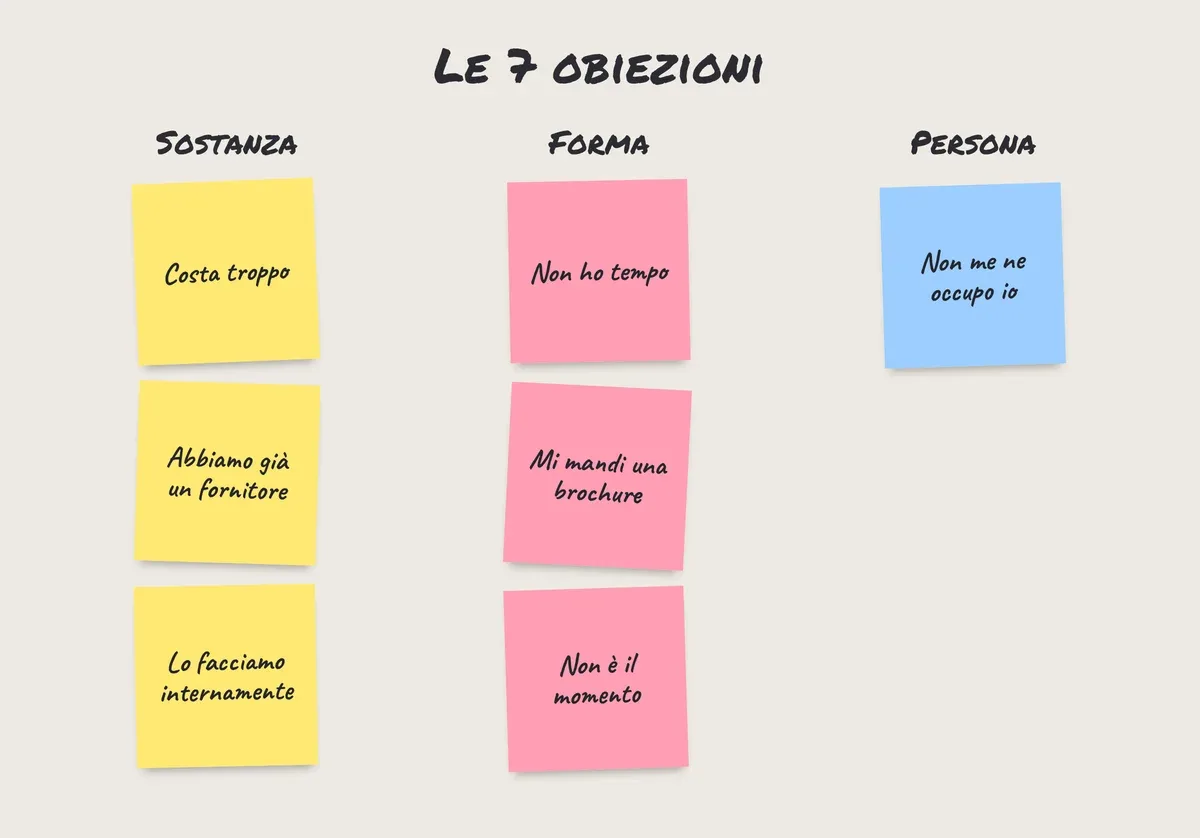 Post-it sul muro: le 7 obiezioni B2B più frequenti, divise in obiezioni di sostanza, di forma e di persona