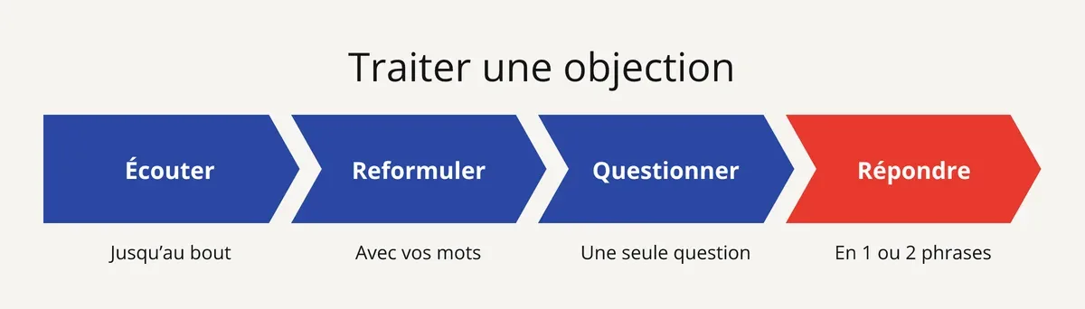 Diapo : les 4 étapes du traitement d'une objection, écouter, reformuler, poser une question, répondre court