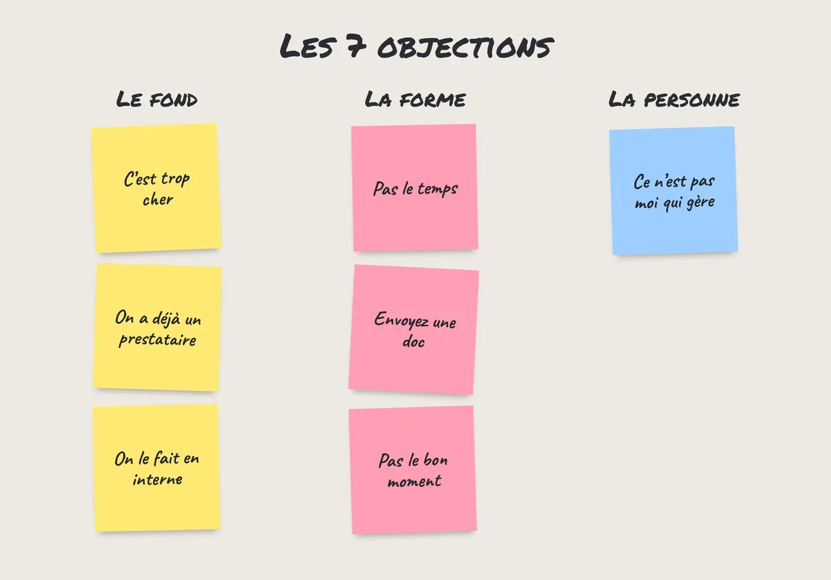 Post-it au mur : les 7 objections B2B les plus fréquentes, rangées en objections de fond, de forme et de personne