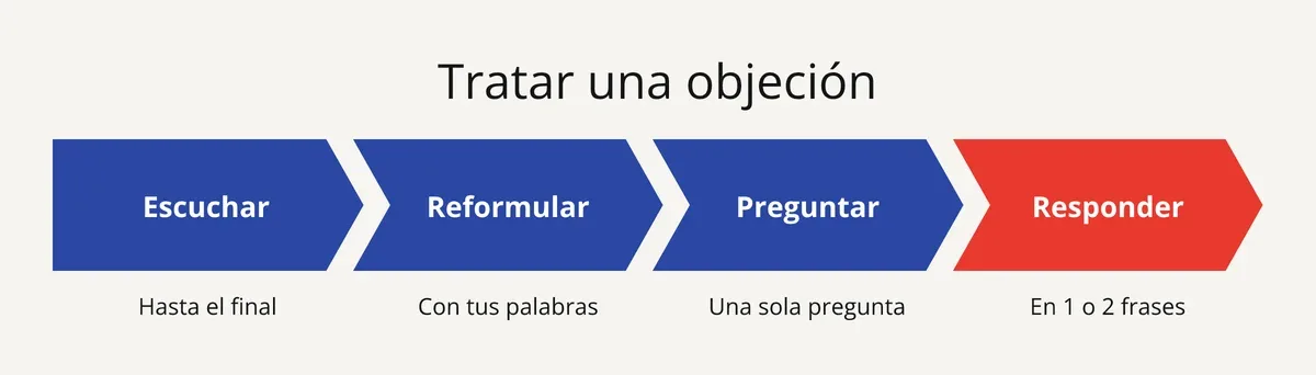 Diapositiva: los 4 pasos del tratamiento de una objeción, escuchar, reformular, preguntar, responder breve