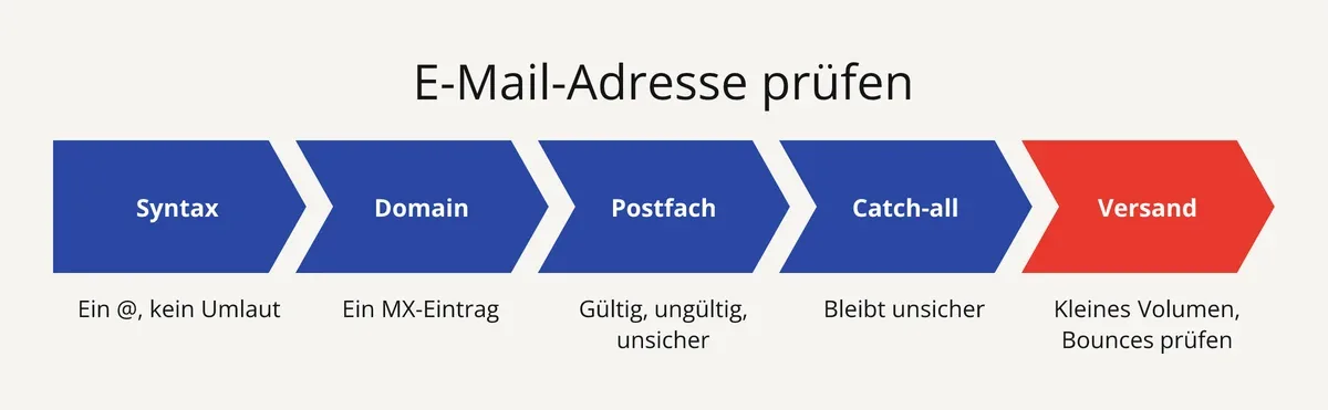 Die 5 Schritte, um eine E-Mail-Adresse vor dem Versand zu prüfen: Syntax, Domain, Postfach, Catch-all, erster Versand