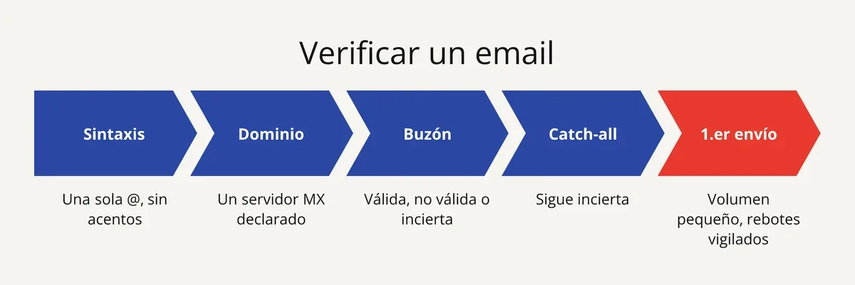 Los 5 pasos para verificar un email antes de enviar: sintaxis, dominio, buzón, catch-all, primer envío