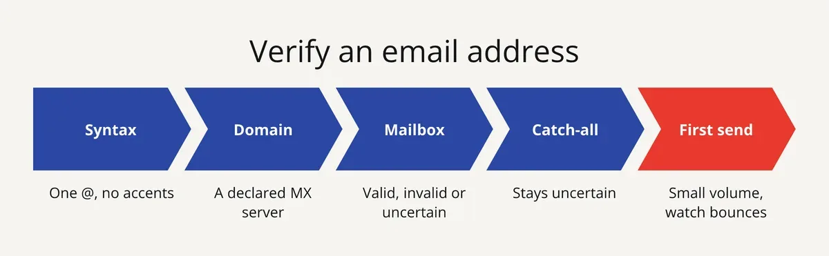 The 5 steps to verify an email address before sending: syntax, domain, mailbox, catch-all, first send