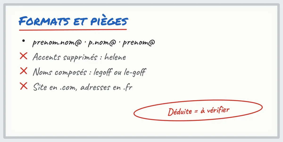 Tableau blanc : les formats d'adresse email professionnelle les plus courants et les pièges des accents et du domaine