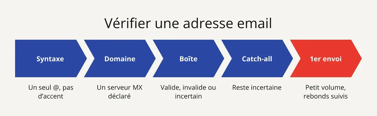 Les 5 étapes pour vérifier une adresse email avant d’envoyer : syntaxe, domaine, boîte, catch-all, premier envoi