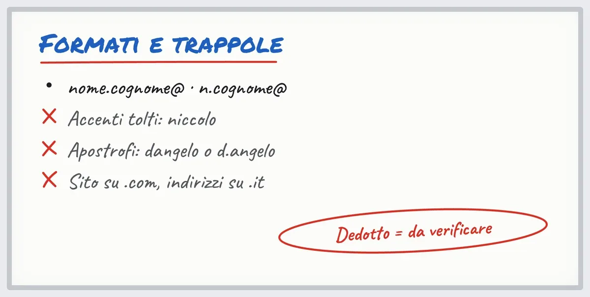 Lavagna bianca: i formati di indirizzo email aziendale più comuni e le trappole di accenti e dominio