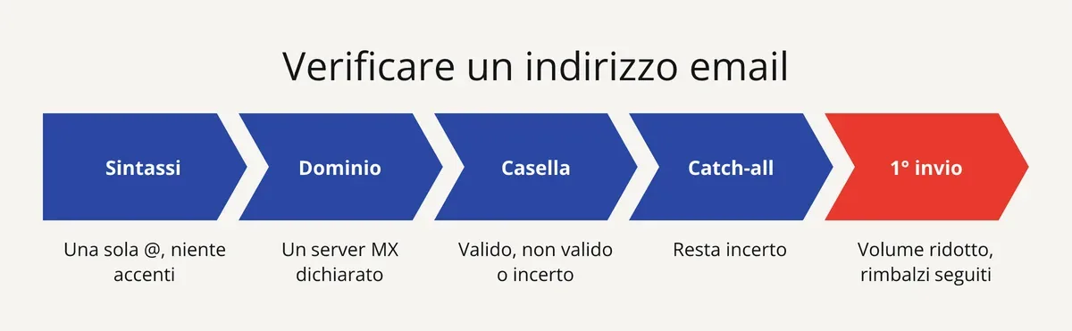 I 5 passaggi per verificare un indirizzo email prima dell'invio: sintassi, dominio, casella, catch-all, primo invio