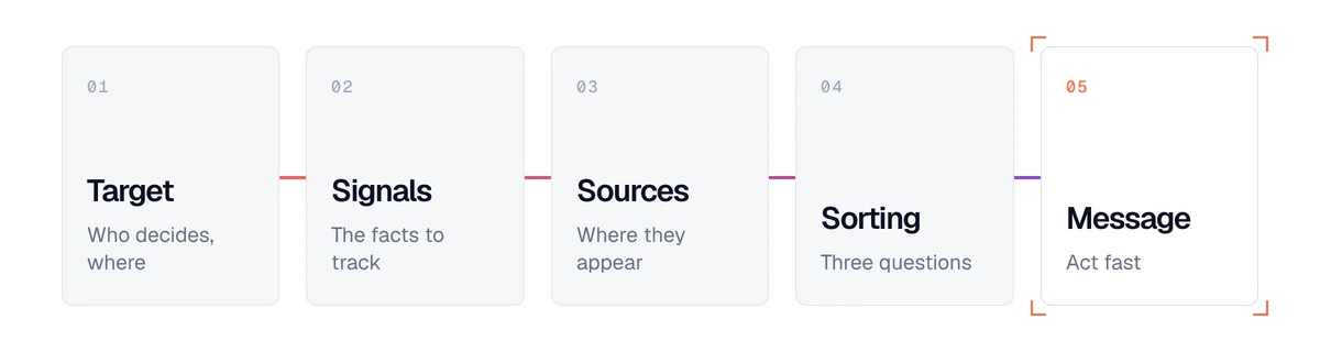 The 5 steps of sales trigger monitoring: target, signals, sources, sorting, then a message sent fast