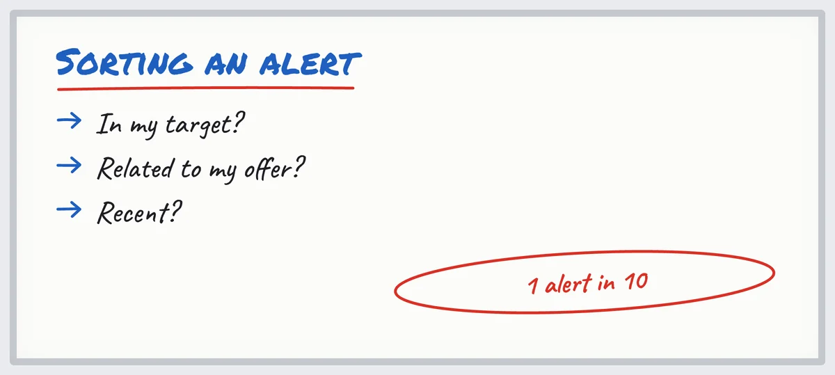Sorting sales monitoring alerts with 3 questions: in my target, related to my offer, recent