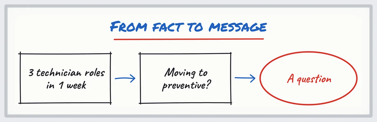 Sketch: 3 technician roles in one week, is maintenance moving to preventive? A question for the prospect