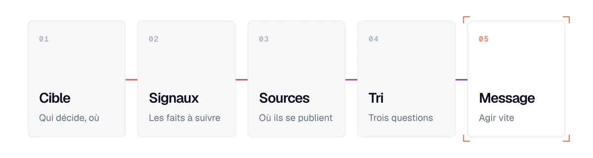 Les 5 étapes de la veille commerciale : cible, signaux, sources, tri, puis message envoyé vite