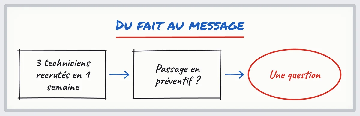 Croquis : 3 postes de techniciens en une semaine, la maintenance passe en préventif ? Une question pour la prospecte