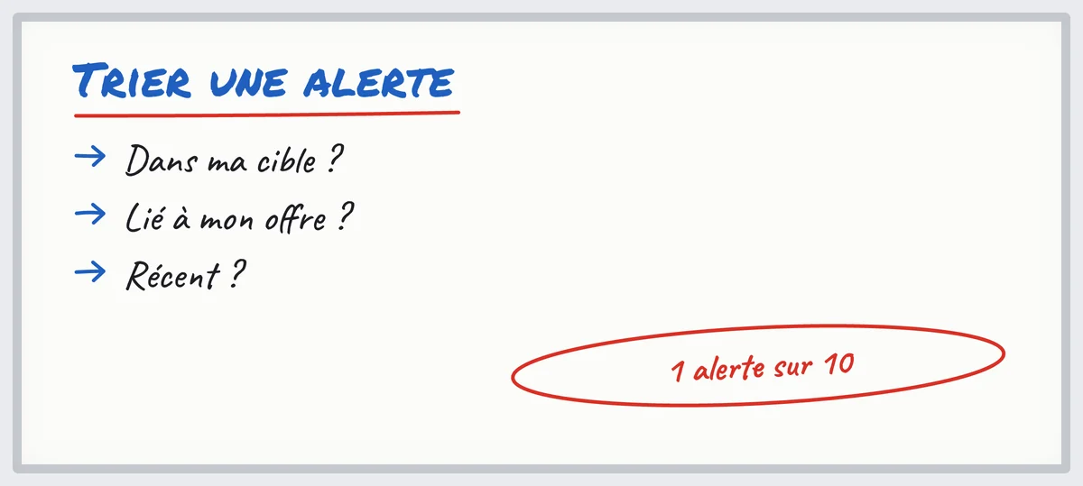 Trier les alertes de veille commerciale en 3 questions : dans ma cible, lié à mon offre, récent