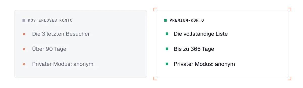 LinkedIn-Profilbesuche: was ein kostenloses und ein Premium-Konto sehen, laut LinkedIn-Hilfe
