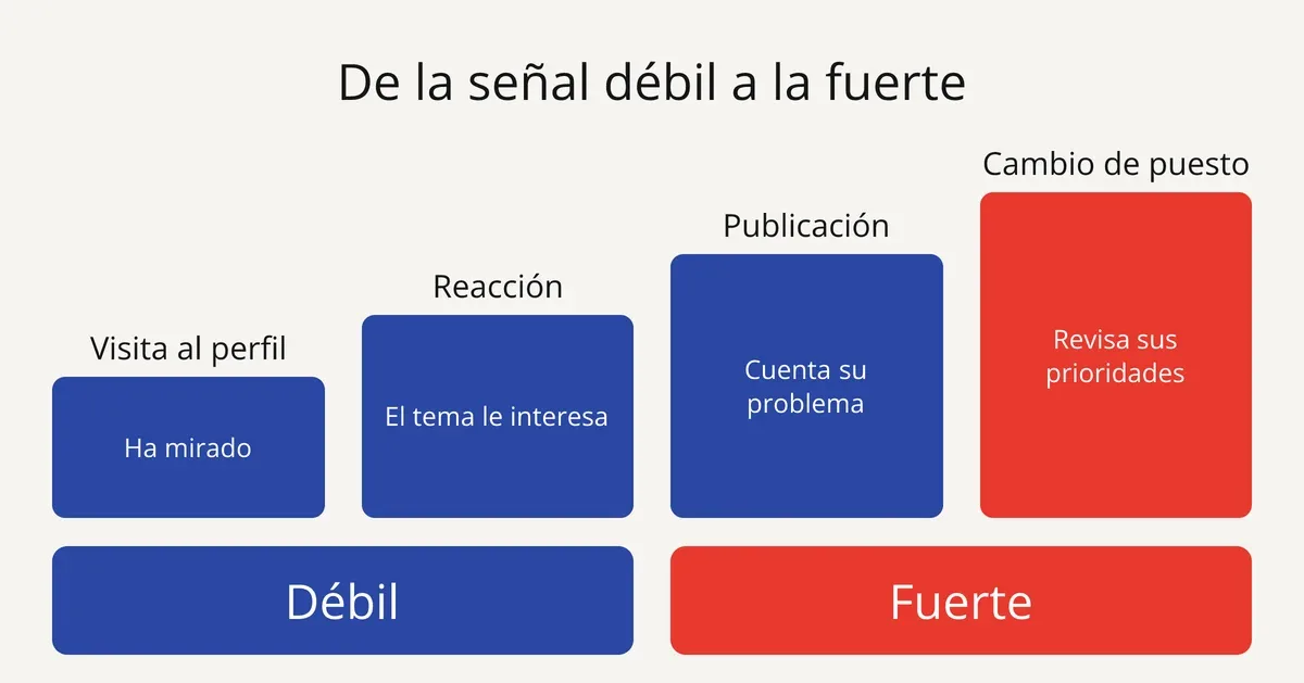 De la señal débil a la señal fuerte en LinkedIn: visita al perfil, reacción, publicación, cambio de puesto