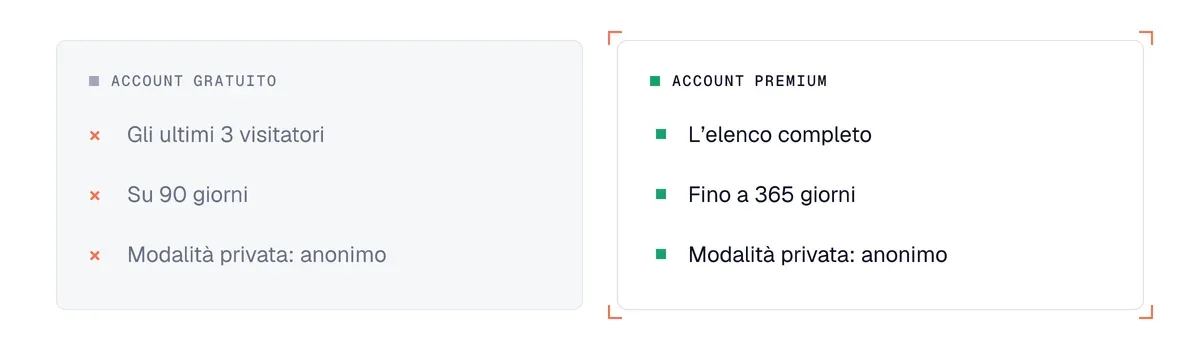 Visite al profilo LinkedIn: cosa vede un account gratuito e un account Premium, secondo la guida di LinkedIn