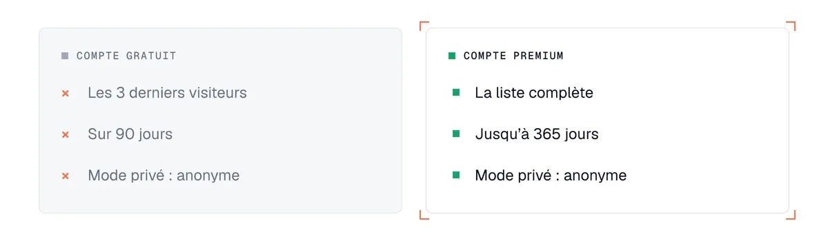 Visites de profil LinkedIn : ce que voit un compte gratuit et un compte Premium, d'après l'aide LinkedIn